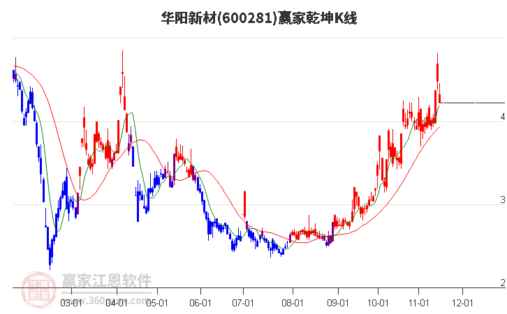 600281華陽新材贏家乾坤K線工具