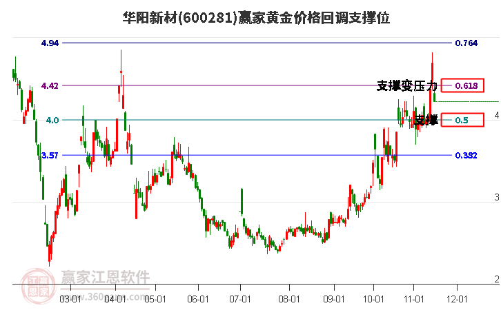 600281華陽新材黃金價(jià)格回調(diào)支撐位工具