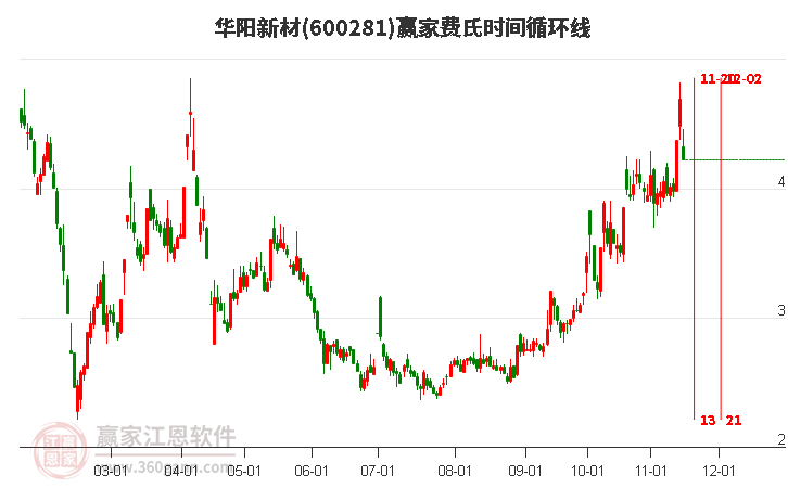 600281華陽新材費(fèi)氏時(shí)間循環(huán)線工具