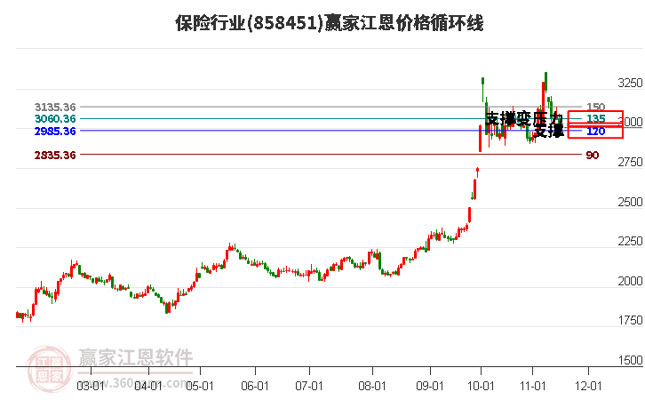 保險行業(yè)江恩價格循環(huán)線工具