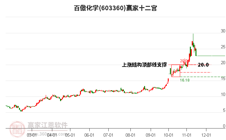 603360百傲化學(xué)贏家十二宮工具
