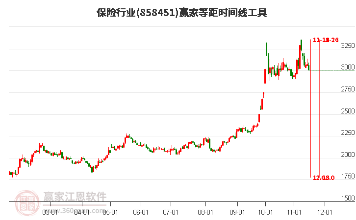 保險行業(yè)等距時間周期線工具