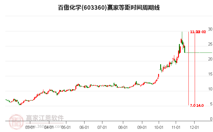 603360百傲化學(xué)等距時間周期線工具