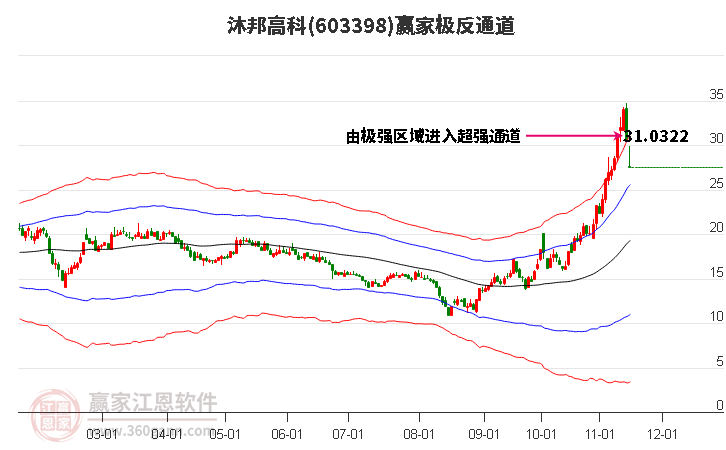 603398沐邦高科赢家极反通道工具