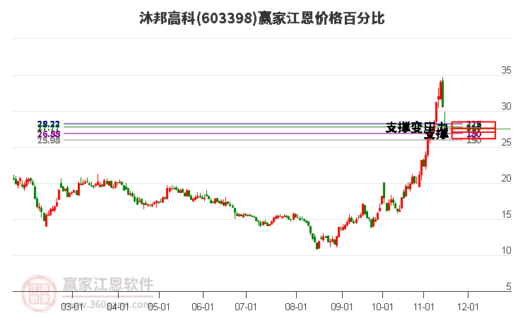 603398沐邦高科江恩价格百分比工具