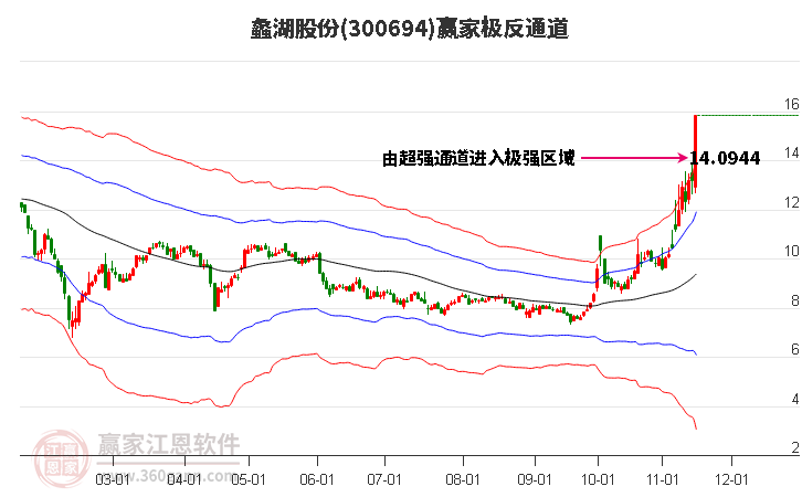 300694蠡湖股份赢家极反通道工具