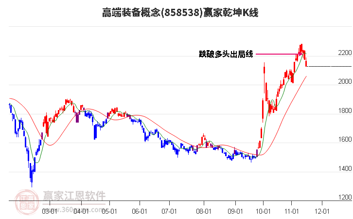 858538高端装备赢家乾坤K线工具