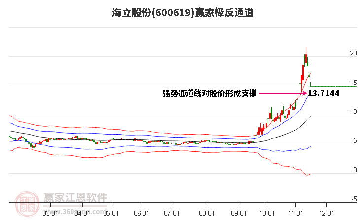 600619海立股份赢家极反通道工具