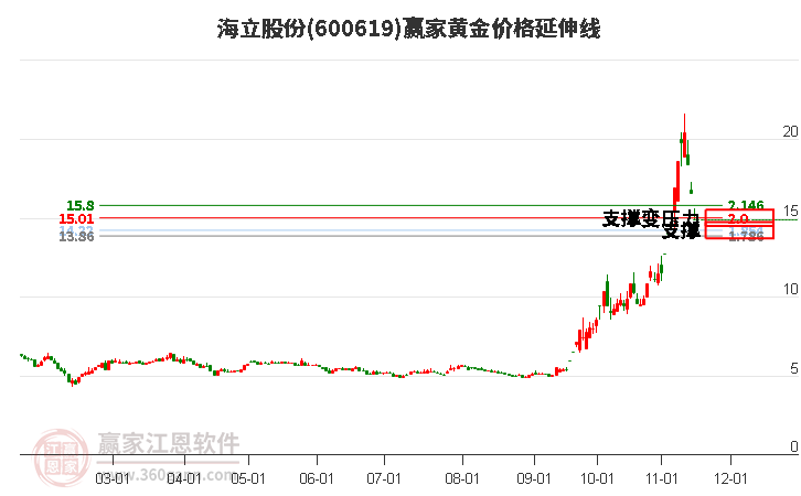 600619海立股份黄金价格延伸线工具