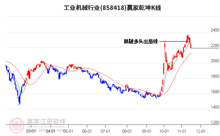 858418工业机械赢家乾坤K线工具