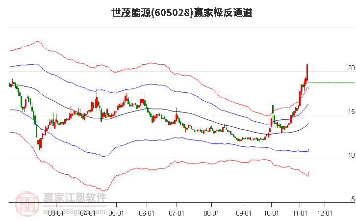 605028世茂能源赢家极反通道工具