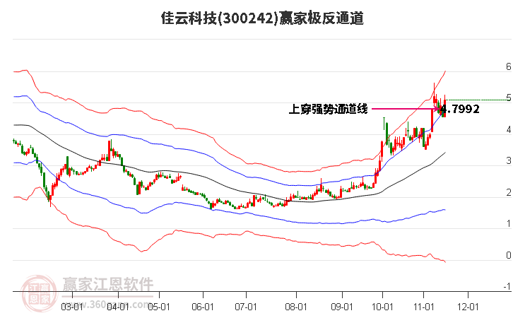 300242佳云科技贏家極反通道工具