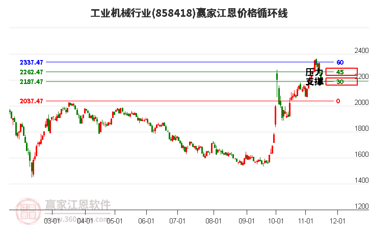 工业机械行业江恩价格循环线工具