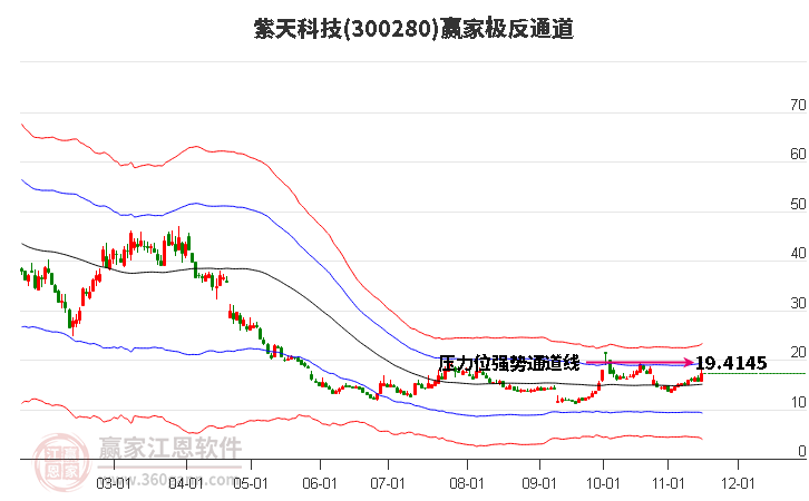 300280紫天科技赢家极反通道工具