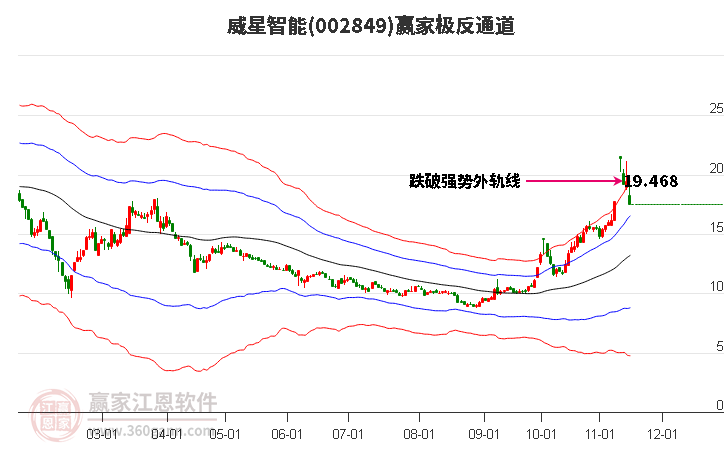 002849威星智能赢家极反通道工具