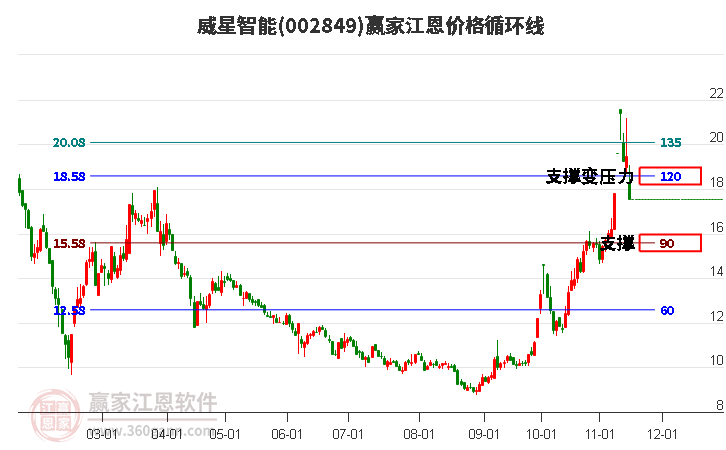 002849威星智能江恩价格循环线工具