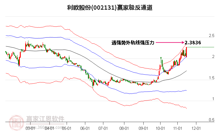 002131利欧股份赢家极反通道工具