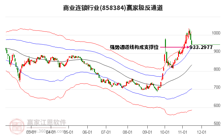 858384商业连锁赢家极反通道工具