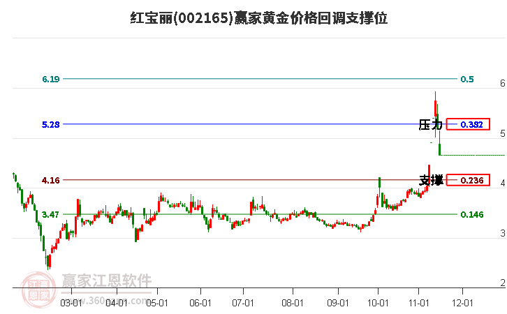 002165红宝丽黄金价格回调支撑位工具