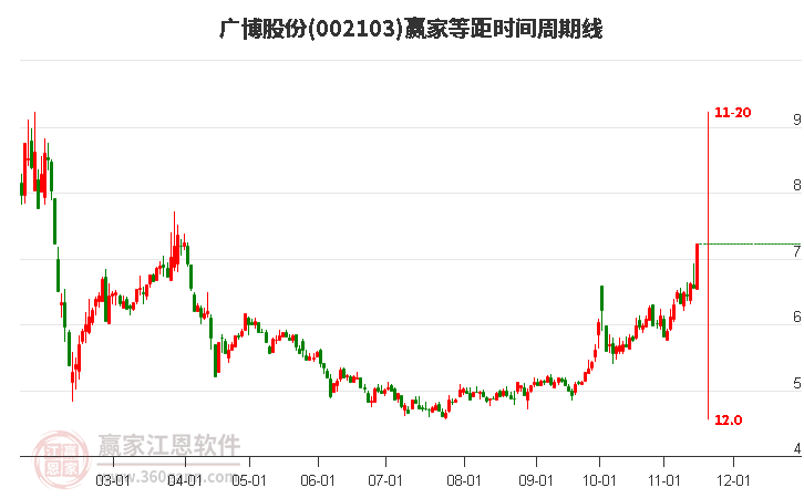 002103广博股份等距时间周期线工具