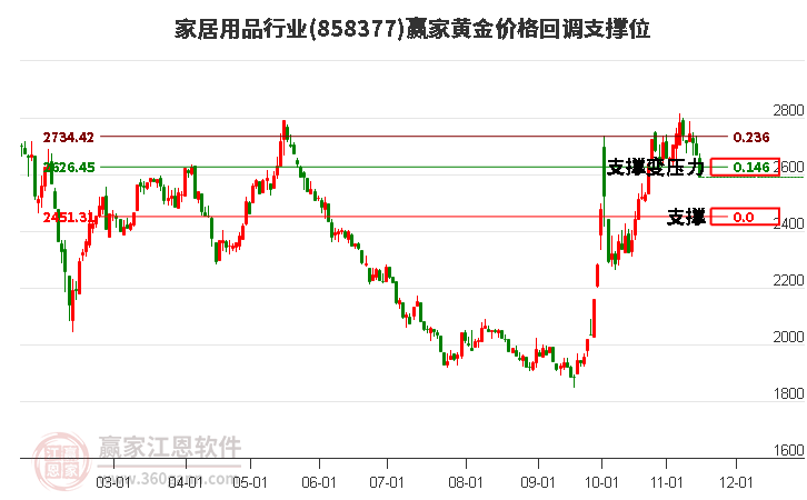 家居用品行业黄金价格回调支撑位工具