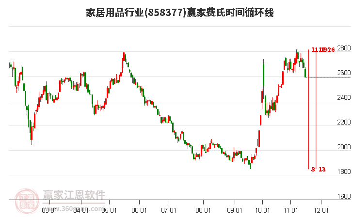 家居用品行业费氏时间循环线工具