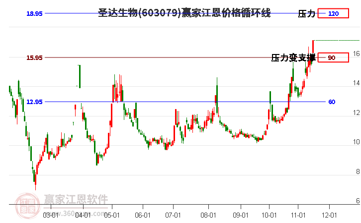 603079圣達(dá)生物江恩價(jià)格循環(huán)線工具