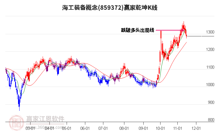 859372海工裝備贏家乾坤K線工具