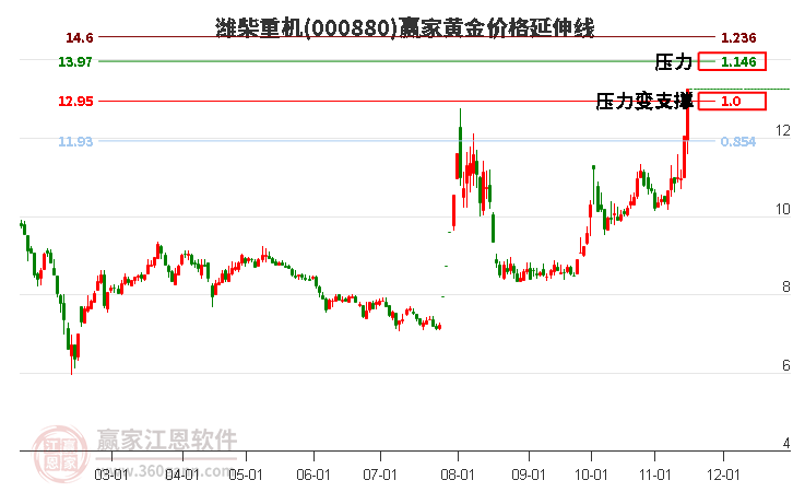 000880濰柴重機黃金價格延伸線工具