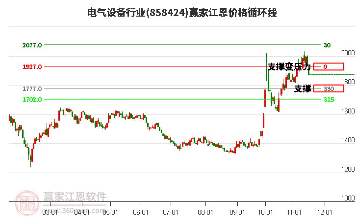 电气设备行业江恩价格循环线工具