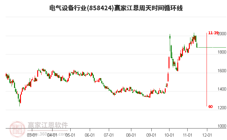 电气设备行业江恩周天时间循环线工具