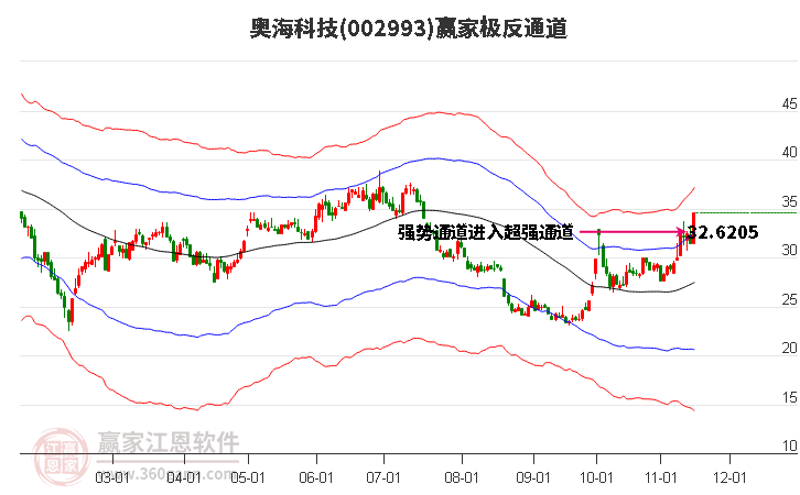 002993奧海科技贏家極反通道工具