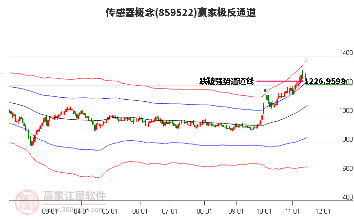 859522传感器赢家极反通道工具