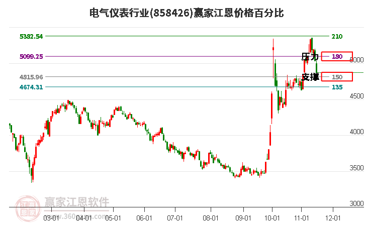 电气仪表行业江恩价格百分比工具