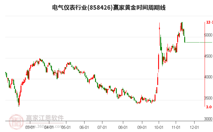 电气仪表行业黄金时间周期线工具