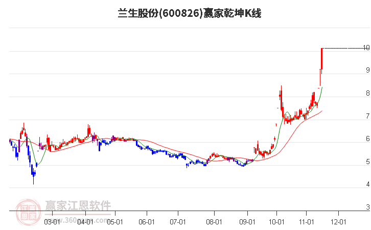 600826兰生股份赢家乾坤K线工具