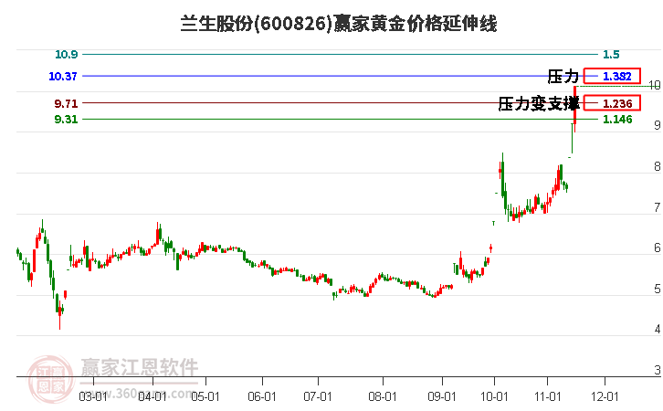 600826兰生股份黄金价格延伸线工具