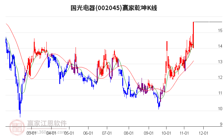 002045国光电器赢家乾坤K线工具