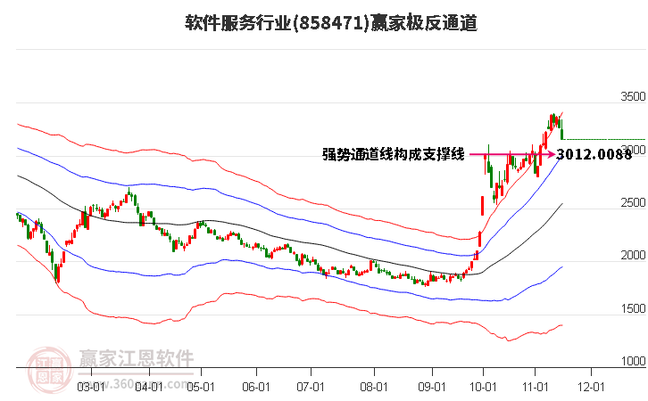 858471软件服务赢家极反通道工具