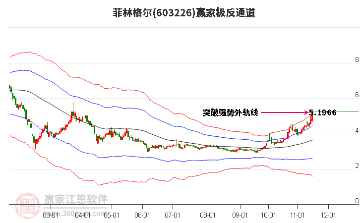 603226菲林格爾贏家極反通道工具 603226菲林格爾贏家極反通道工具