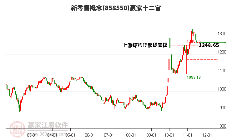 858550新零售贏家十二宮工具 858550新零售贏家十二宮工具