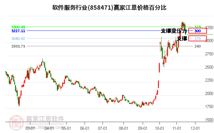 软件服务行业江恩价格百分比工具