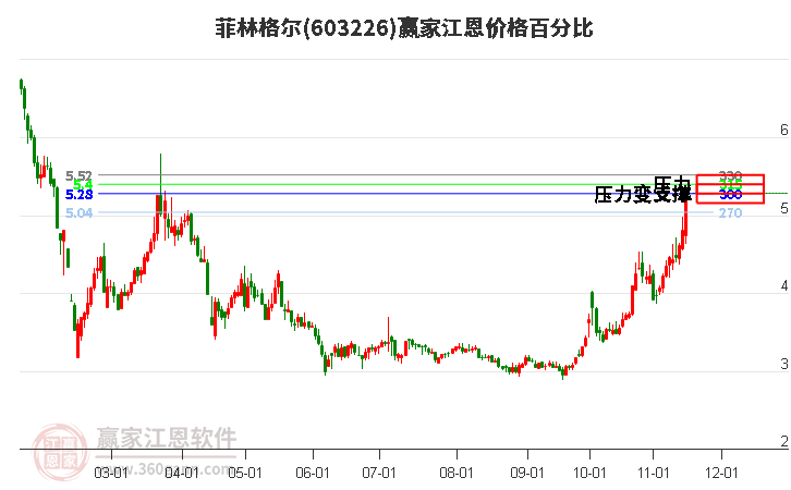 603226菲林格爾江恩價(jià)格百分比工具 603226菲林格爾江恩價(jià)格百分比工具