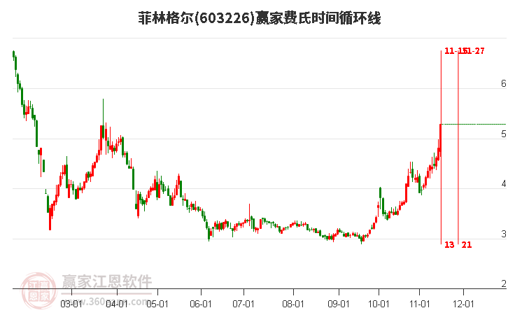 603226菲林格爾費(fèi)氏時(shí)間循環(huán)線工具 603226菲林格爾費(fèi)氏時(shí)間循環(huán)線工具