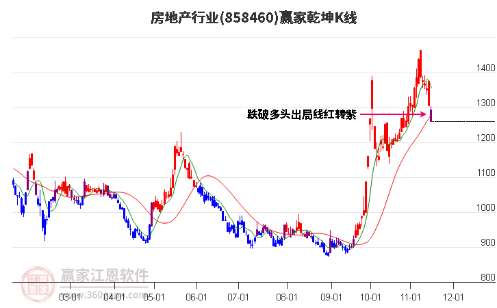 858460房地产赢家乾坤K线工具