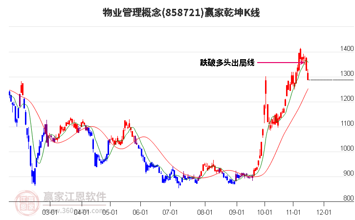 858721物業(yè)管理贏家乾坤K線工具