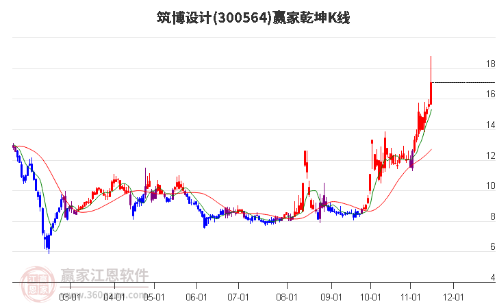 300564筑博设计赢家乾坤K线工具