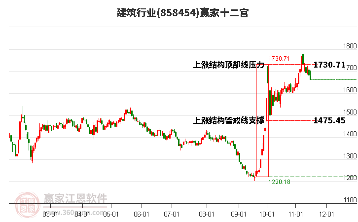 858454建筑赢家十二宫工具