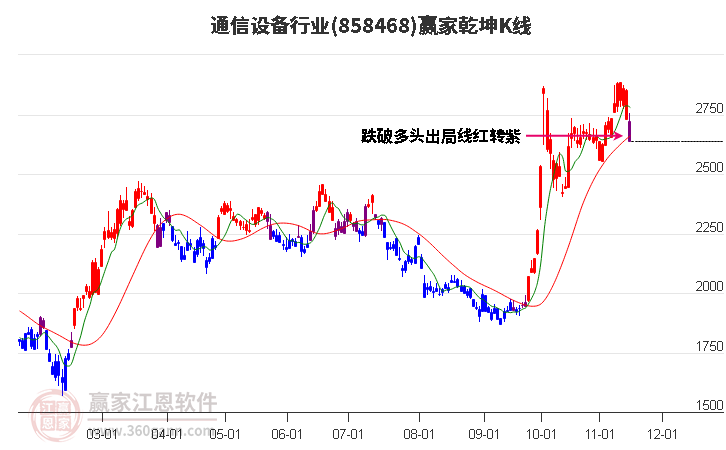 858468通信设备赢家乾坤K线工具