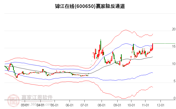 600650锦江在线赢家极反通道工具